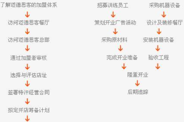 邁德思客加盟條件有哪些?加盟流程呢?