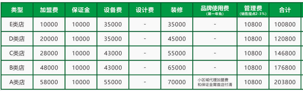 但家香酥鴨加盟費多少？