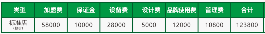 但家香酥鴨加盟費多少？