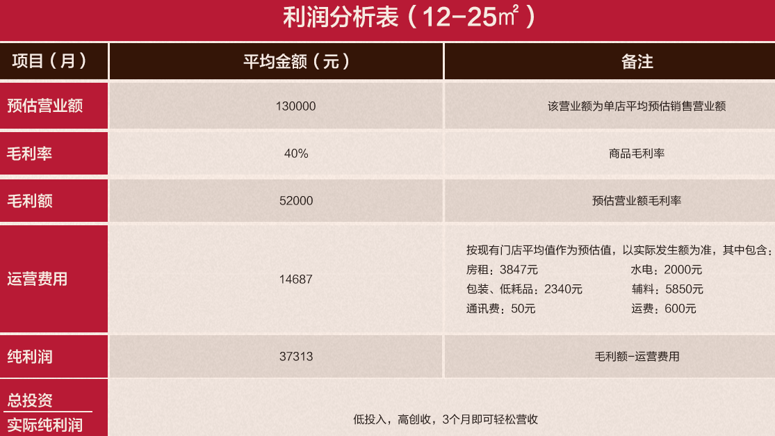 天府烤鹵加盟賺錢嗎？
