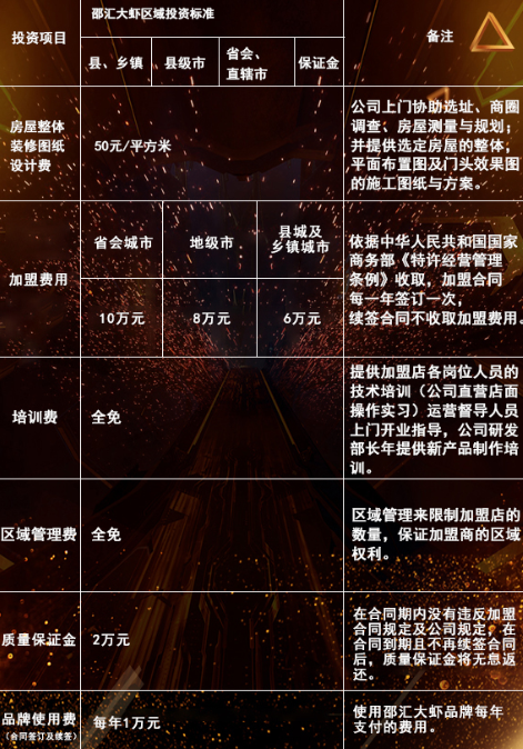 邵匯大蝦加盟多少錢？