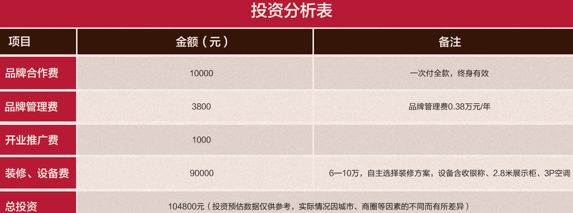 天府烤鹵加盟費只需一萬是真的嗎？