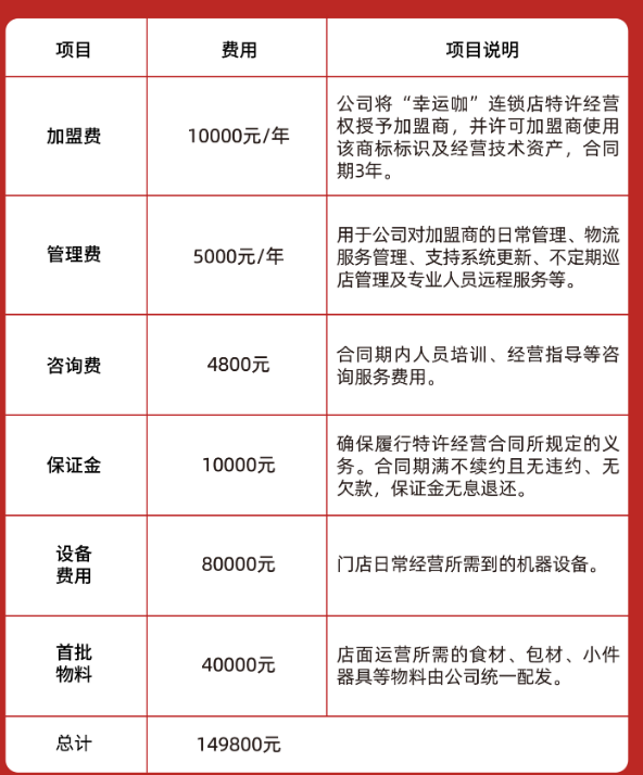 加盟幸運咖多少錢？