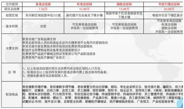 易視康加盟多少錢怎么樣可靠嗎？