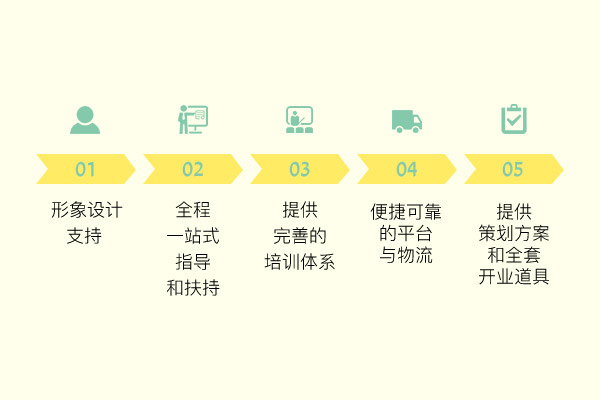 佐敦道加盟怎么樣？