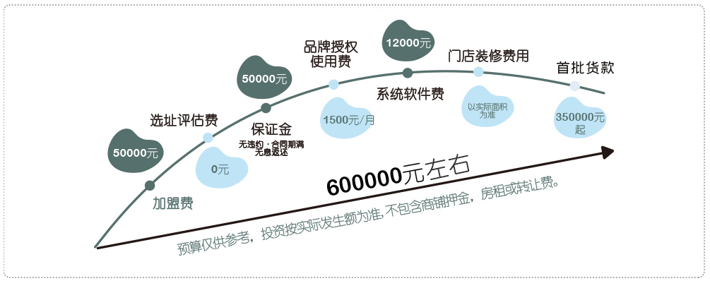 愛嬰島加盟費大約要多少？