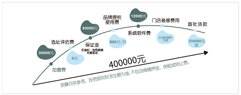 愛嬰島加盟費大約要多少？