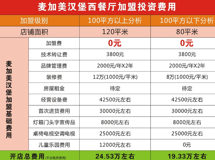 麥加美加盟店要多少錢？
