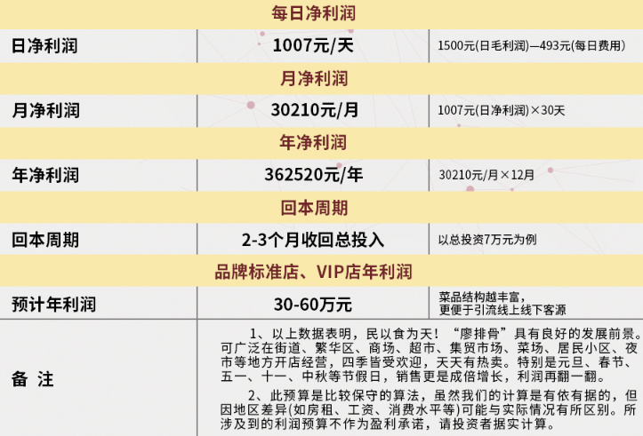 廖排骨的投資收益情況是怎樣的？