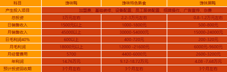饞嘴鴨加盟店要多少錢？