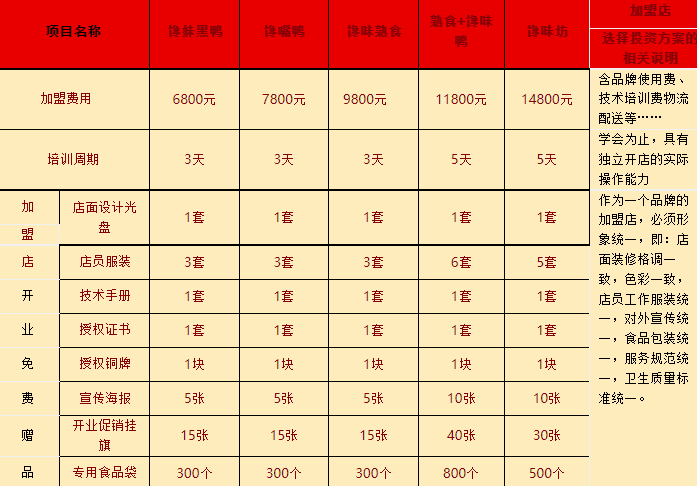 饞嘴鴨加盟店要多少錢？