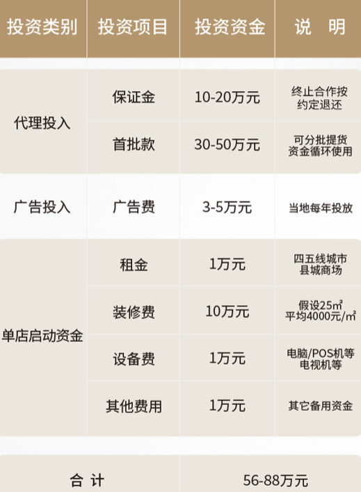 燕之屋燕窩加盟費用多少錢？