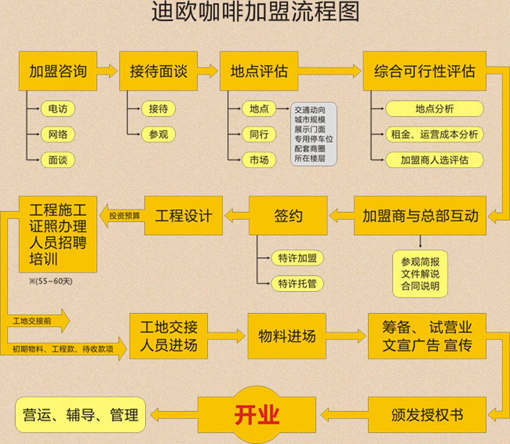 迪歐咖啡加盟嗎?