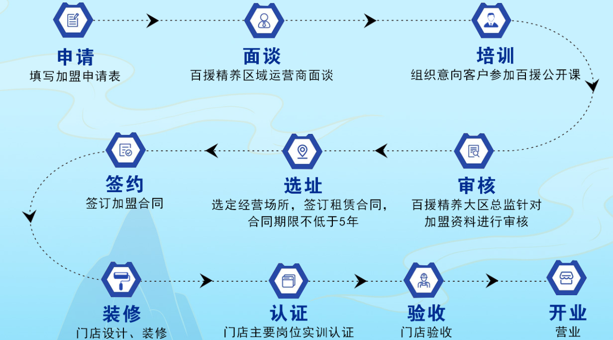 百援精養加盟流程是什么？