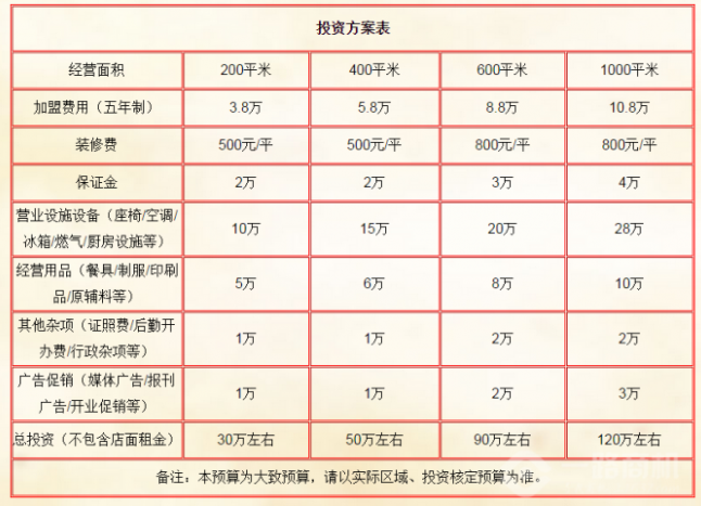 重慶崽兒火鍋加盟費多少？
