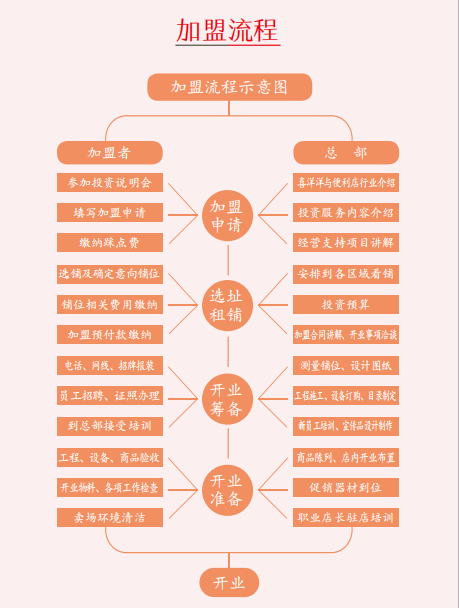 喜洋洋便利店加盟流程有哪些？