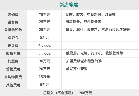 集漁加盟費多少錢呢？