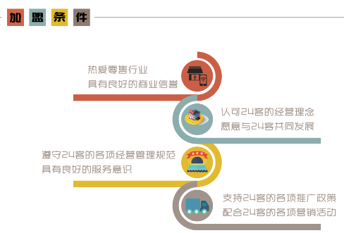 24客便利店加盟電話是多少？加盟要求是什么？