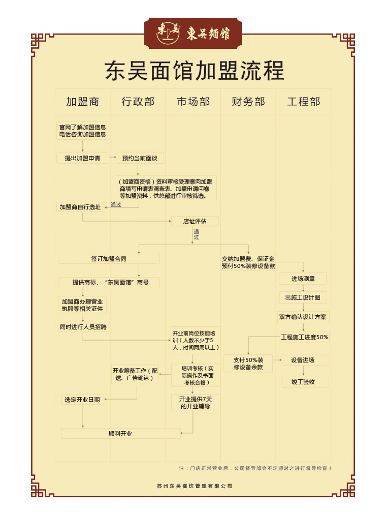 東吳面館加盟條件有哪些？加盟流程是什么？