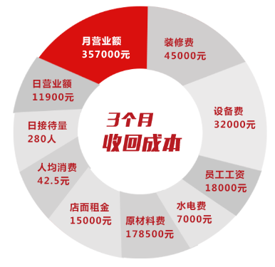 圍辣小火鍋加盟賺錢嗎？