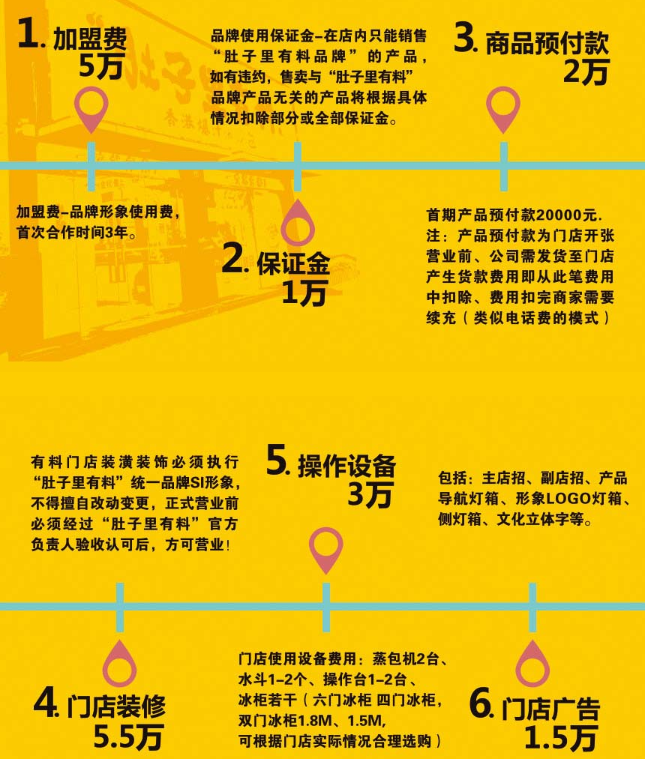 肚子里有料加盟費多少錢？