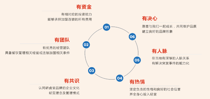研鹵堂加盟條件是什么？