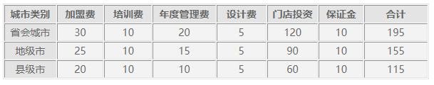 新辣道魚火鍋加盟費多少錢？