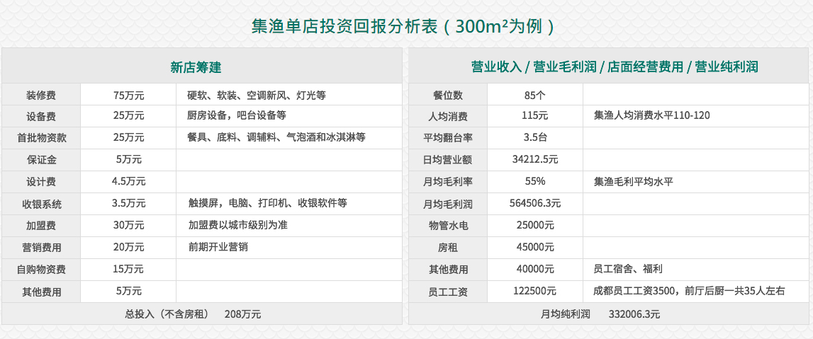 集漁加盟利潤怎么樣？