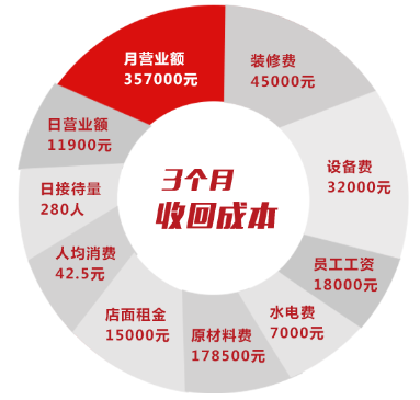 圍辣串串香加盟費多少錢？