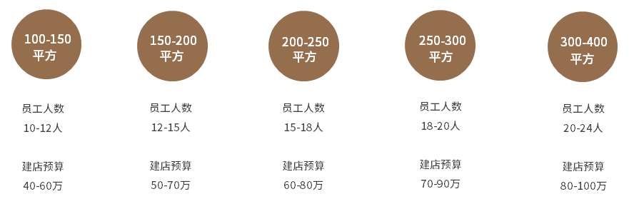 來點烤肉加盟店加盟費多少錢？