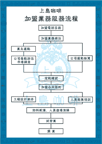上島咖啡加盟方式是什么？