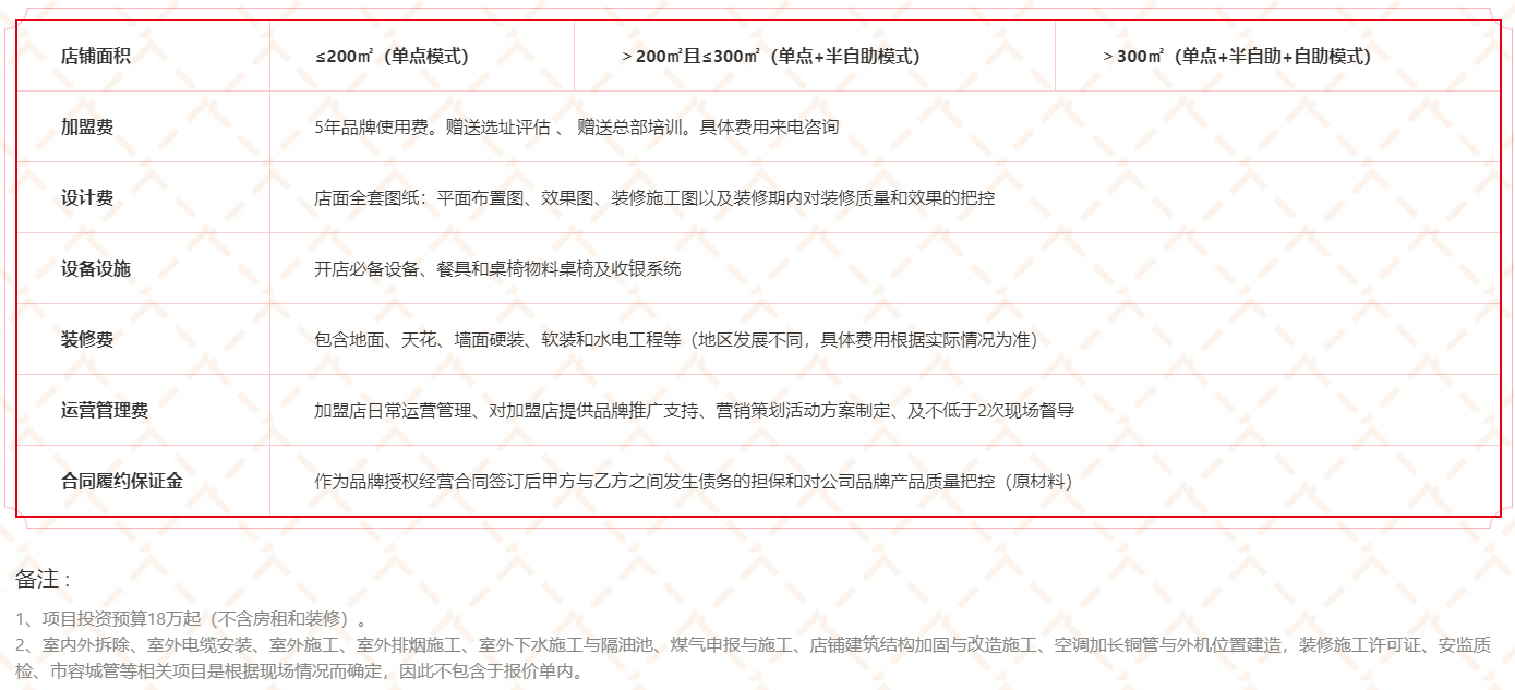爵士牛排加盟需要多少資金？