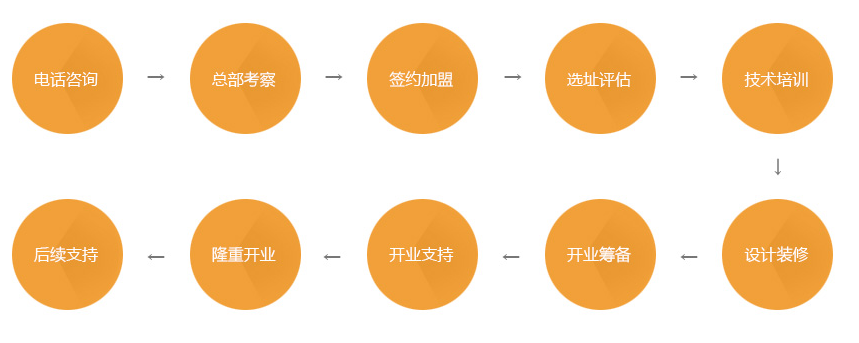 町上壽司加盟的條件有哪些？流程呢？