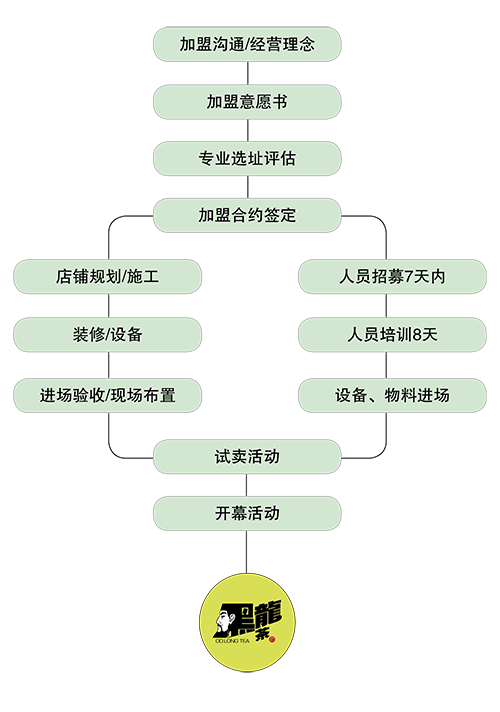 黑龍茶加盟流程有哪些？