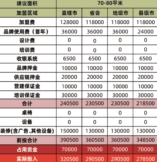 犟骨頭排骨飯加盟費多少？