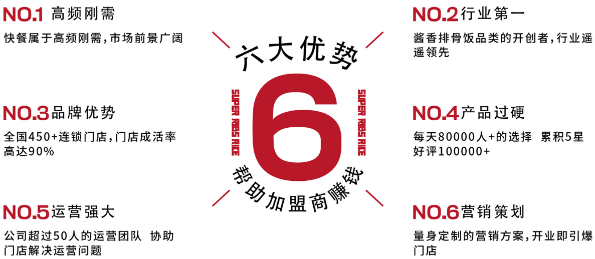 犟骨頭排骨飯加盟怎么樣?