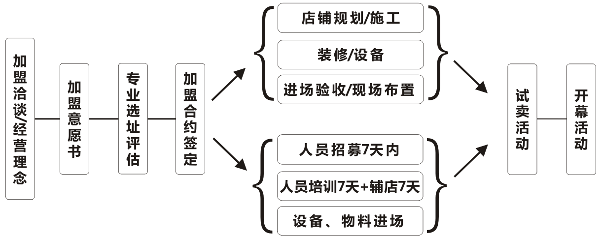 黑龍茶加盟流程有哪些？