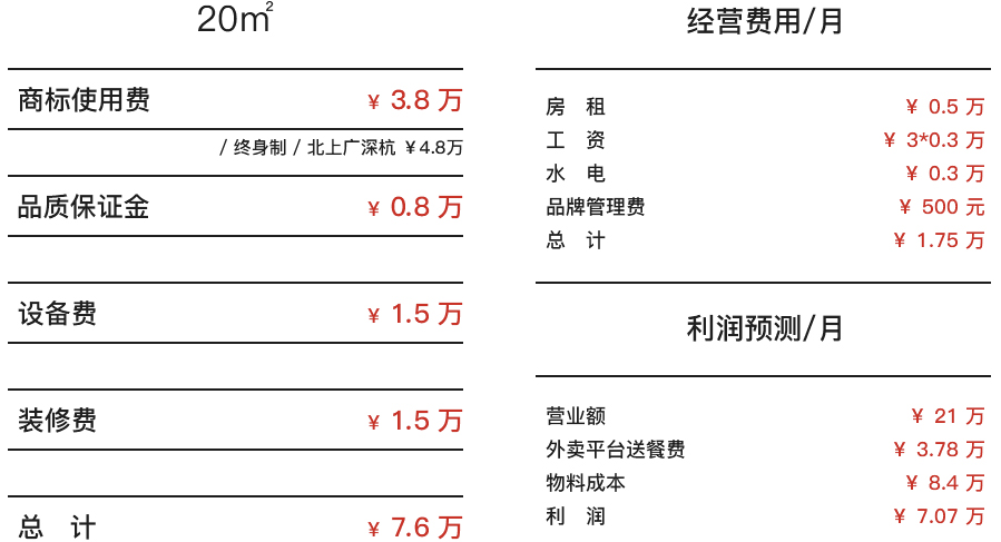 米多面多加盟需要多少錢？