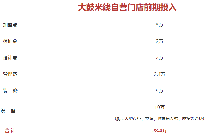 大鼓米線加盟費需要多少？
