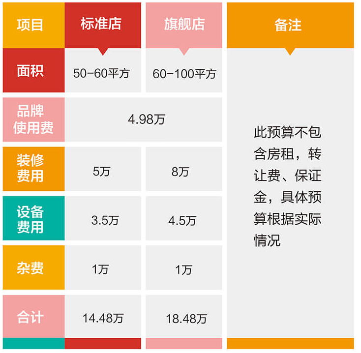 鵝小煲加盟費(fèi)是多少錢？