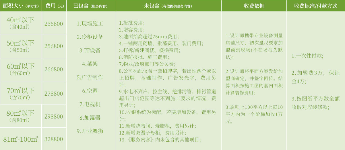 錢大媽加盟費(fèi)多少？加盟條件有哪些？
