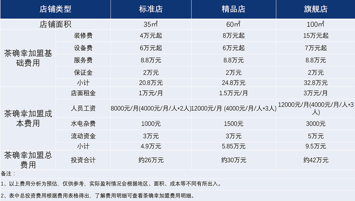 茶確幸加盟費大概要多少？