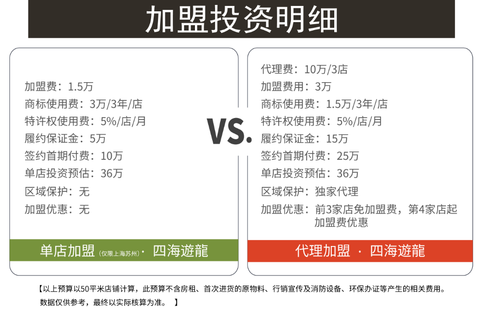 四海游龍鍋貼加盟費多少錢？