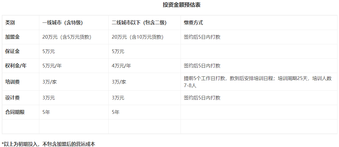 永和豆漿加盟費多少錢？