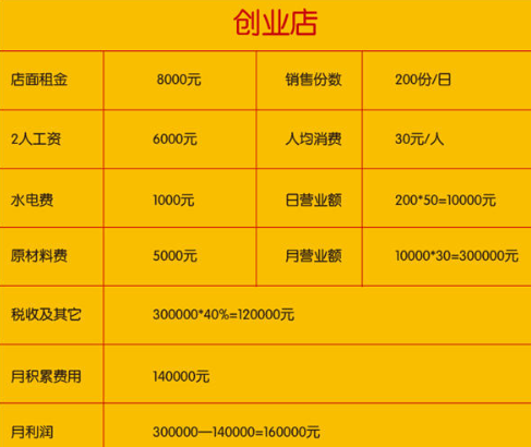 永和豆漿加盟費多少錢？