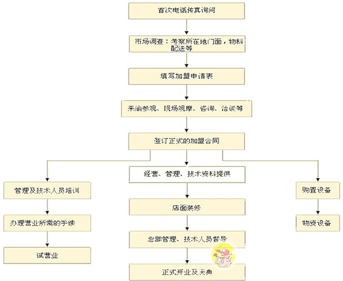 阿田大蝦加盟怎么加盟？