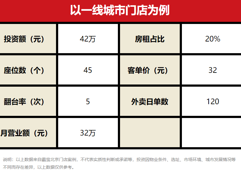霸蠻米粉加盟費多少錢？