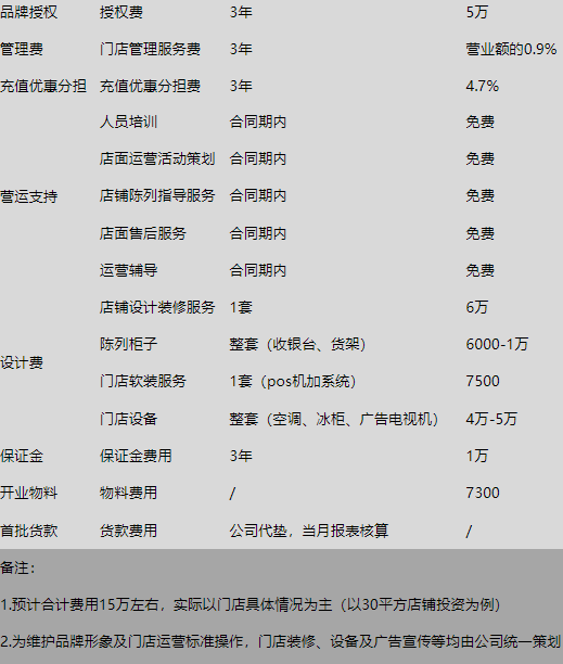 三度七牛奶加盟費(fèi)多少？