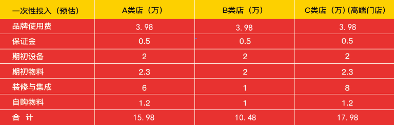 小淮娘鴨血粉絲湯加盟需要多少錢？