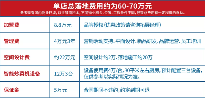 霸碗加盟多少錢？